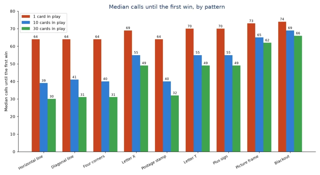 Bingo winning patterns compared: median calls until the first win for 1, 10 and 30 cards