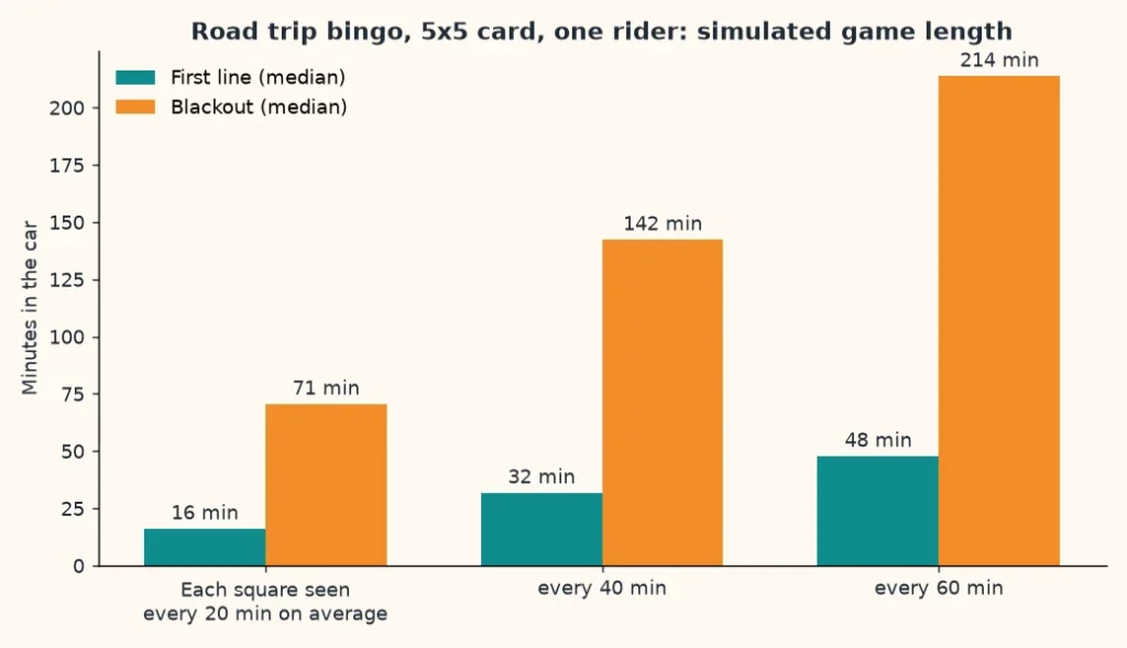 Bar chart of simulated road trip bingo game length: minutes to a first line and to a blackout on a 5x5 card