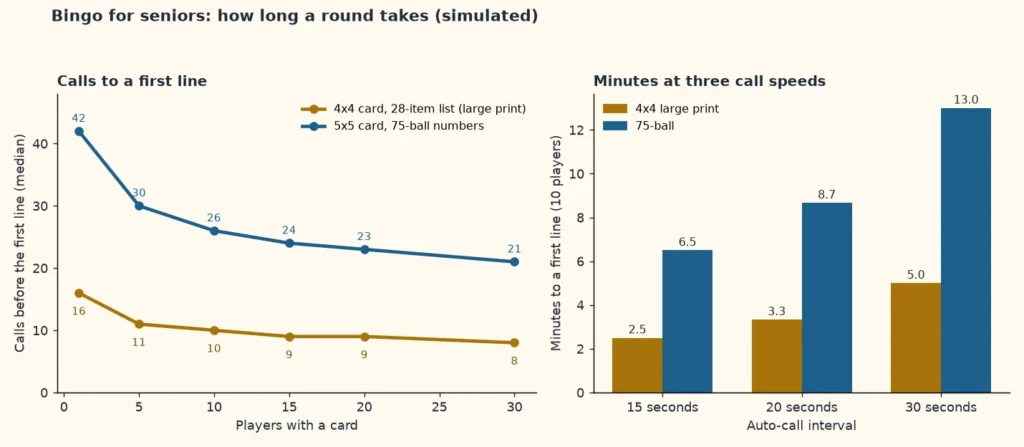Two charts showing calls and minutes to a first line in bingo for seniors, comparing a 4x4 large print card with a 75-ball card at three call speeds