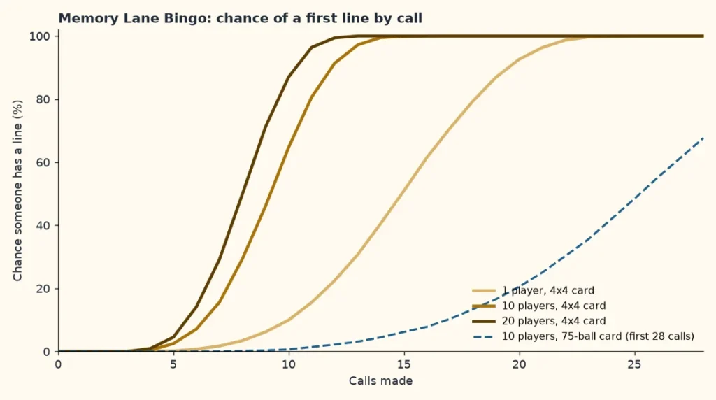 Line chart of the simulated chance of a first line on a Memory Lane bingo card by number of calls for 1 10 and 20 players