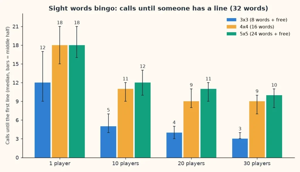 Bar chart of sight word bingo game length: calls until the first line on 3x3, 4x4 and 5x5 cards for 1 to 30 players