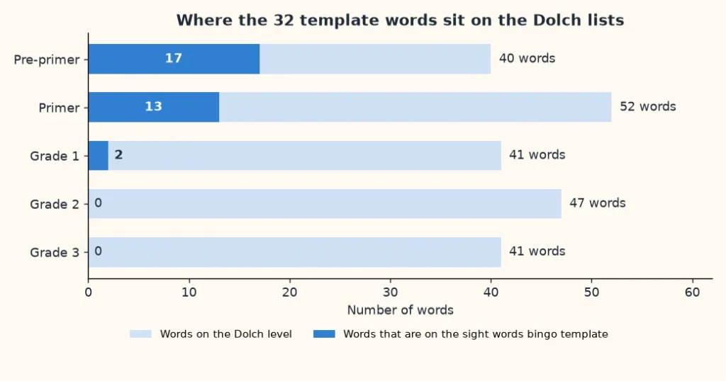 Chart of the five Dolch word levels and how many of the 32 sight words bingo template words sit on each