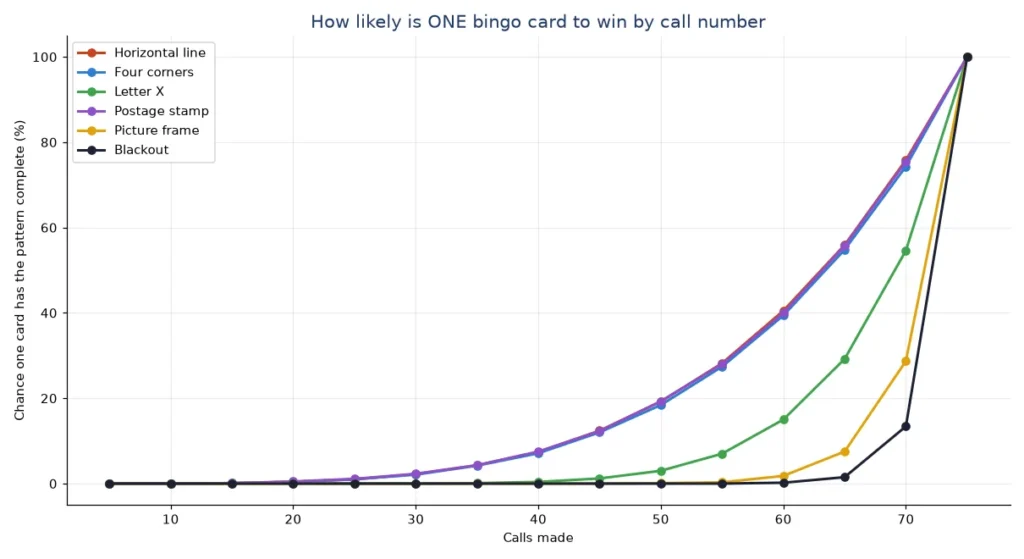 How to win at bingo: chart of the chance that one card completes each pattern by call number