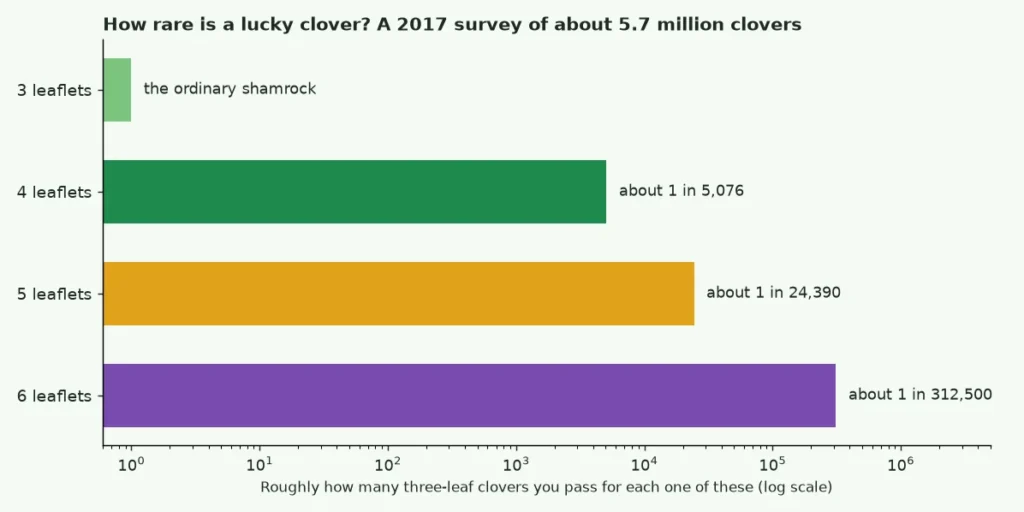 Log-scale bar chart of how rare three, four, five and six leaflet clovers are, from a 2017 survey of about 5.7 million clovers