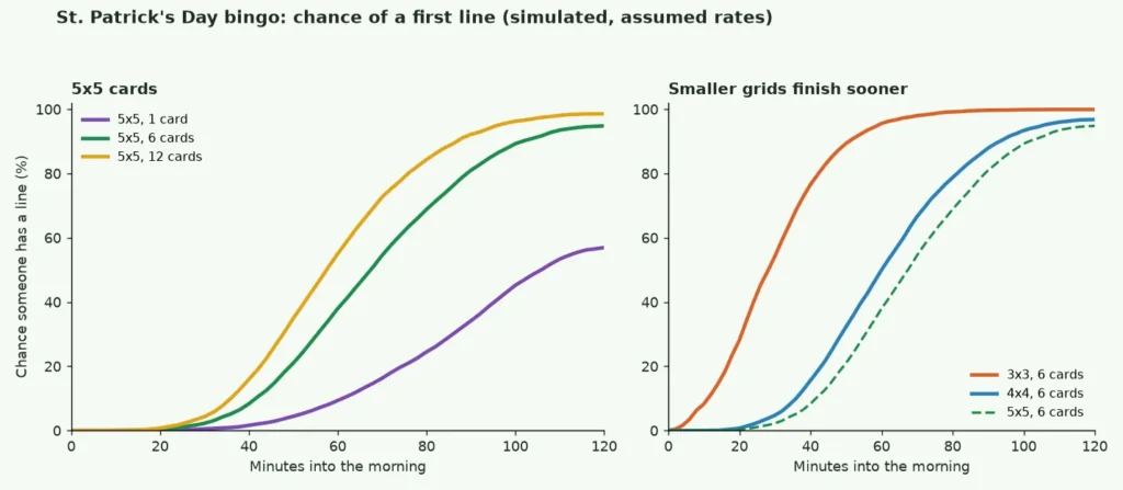 Line charts of the simulated chance of a first line on a St Patricks Day bingo card by minute, for 5x5, 4x4 and 3x3 cards