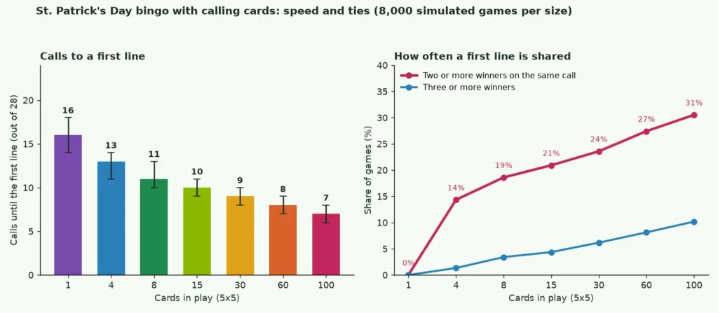 Bar and line charts of calls until a first line and the chance of a tie in St Patricks Day bingo with calling cards, for 1 to 100 cards