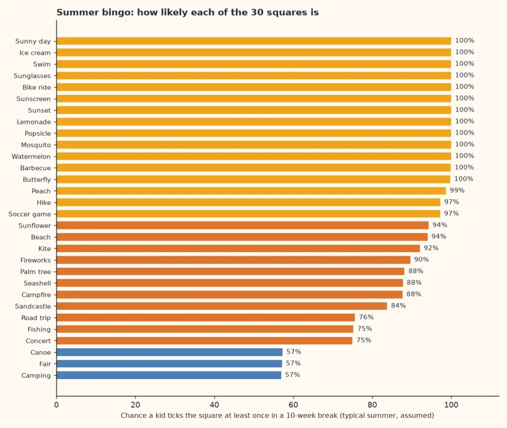 Bar chart of the chance each of the 30 summer bingo squares is ticked off during a ten-week summer break