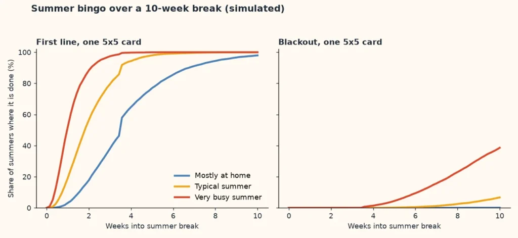 Two line charts of simulated summer bingo progress over ten weeks: first line and blackout for slow, typical and busy summers