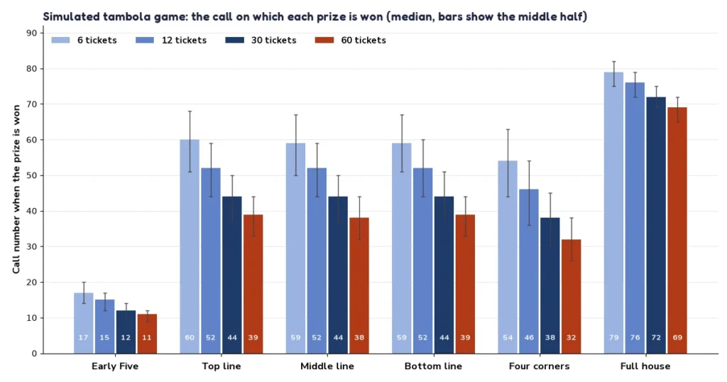 Bar chart of the call on which tambola prizes are won for 6, 12, 30 and 60 tickets