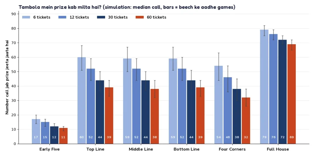 Bar chart from a simulation: the call on which each tambola prize is won for 6, 12, 30 and 60 tickets