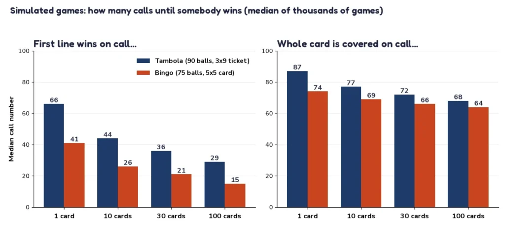 Bar chart of simulated games showing the call on which the first line and a full card win in tambola vs bingo