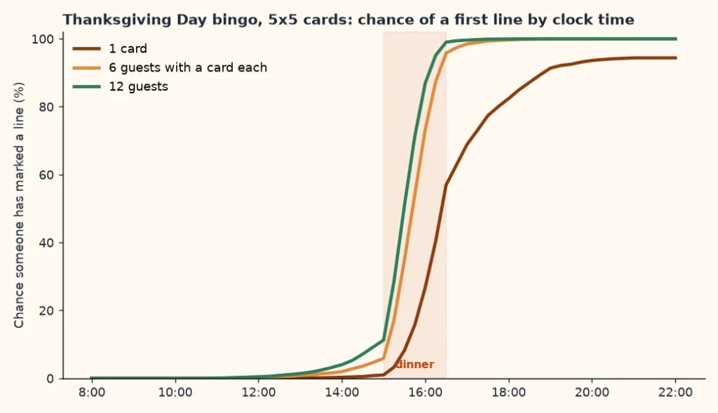 Line chart of the simulated chance that someone has a line on a Thanksgiving Day bingo card by clock time
