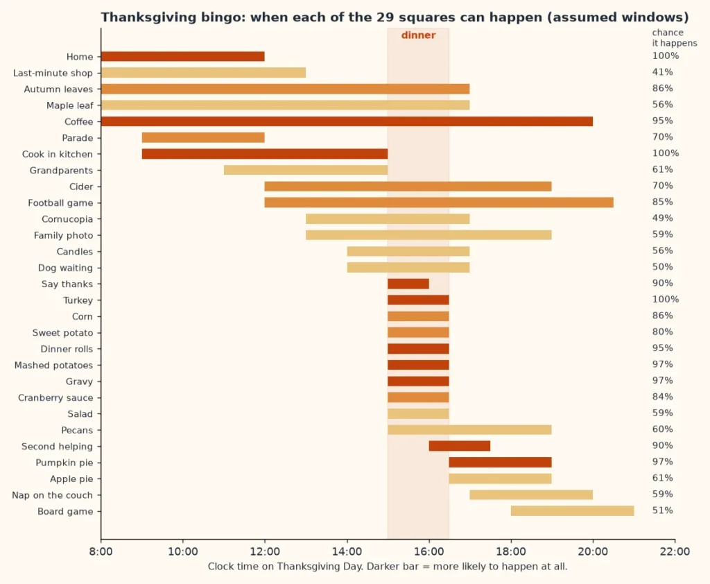 Timeline chart showing when each of the 29 Thanksgiving bingo squares can happen during Thanksgiving Day
