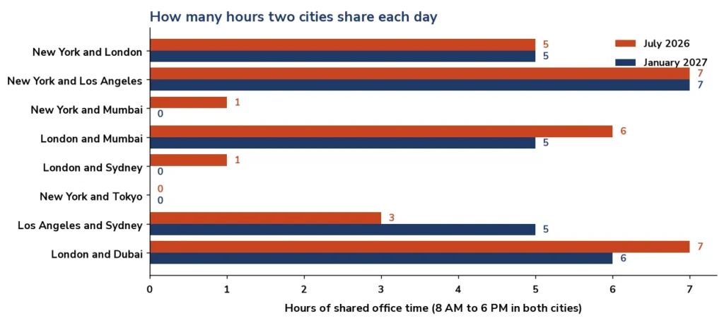 Chart of shared office hours between city pairs in July and January for the meeting planner