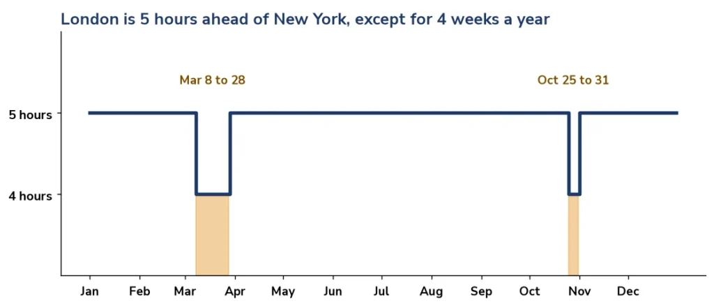 Chart of the time difference between New York and London through 2026, 5 hours except 4 weeks