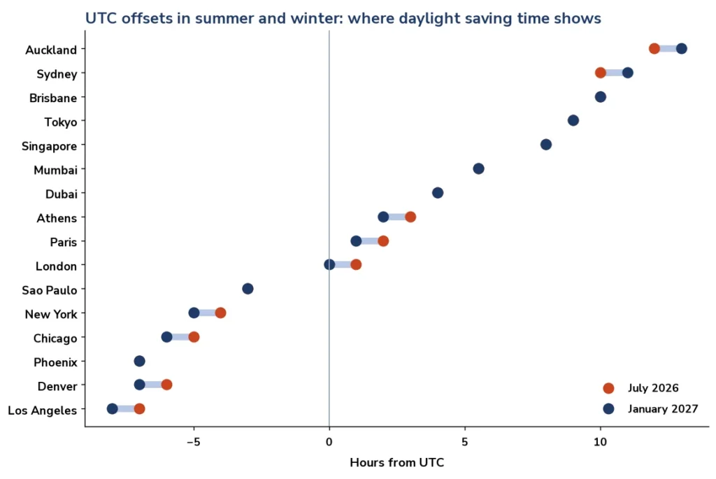 Chart of UTC offsets for 16 cities in July and January showing daylight saving time