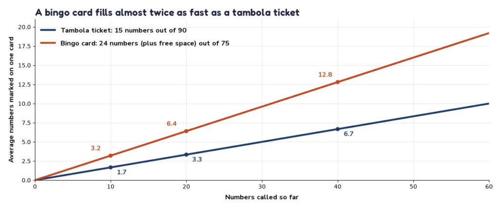 Line chart of tambola vs bingo: average numbers marked on one card after 10, 20 and 40 calls