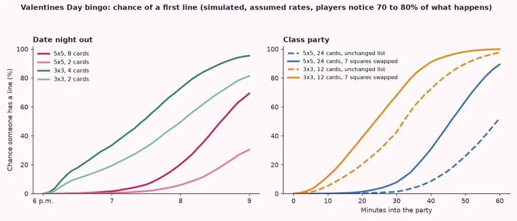 Line charts of the simulated chance of a first line in Valentines Day bingo on a date night and at a class party, with and without swapped squares