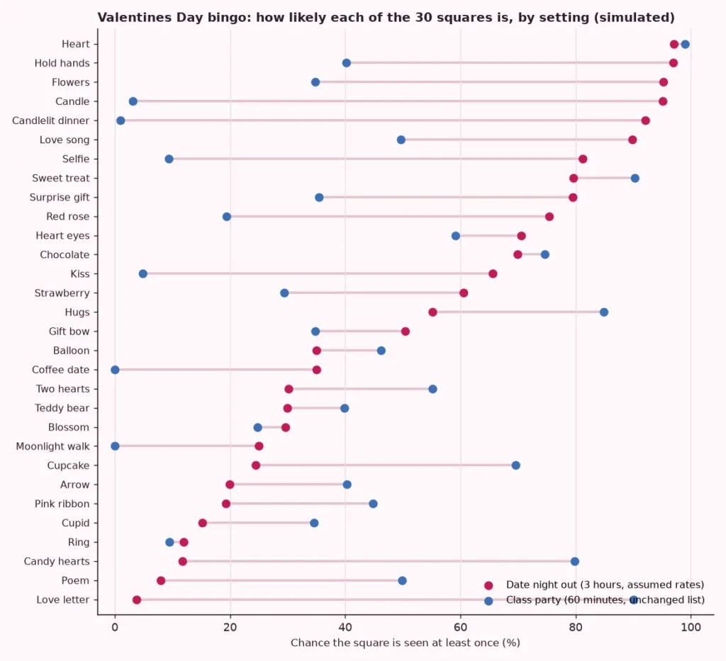 Dot plot of the simulated chance that each of the 30 Valentines Day bingo squares is seen on a date night out and at a class party