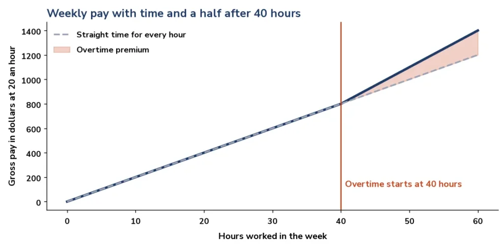 Chart of weekly pay at 20 dollars an hour with time and a half after 40 hours