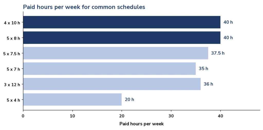 Chart of paid hours per week for common work schedules