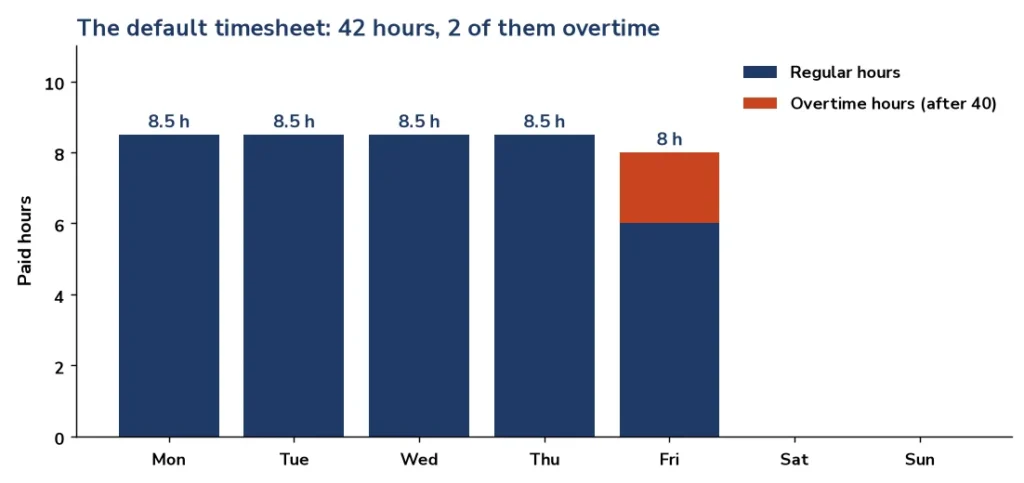 Chart of a weekly timesheet from the work hours calculator showing 42 hours with 2 overtime hours