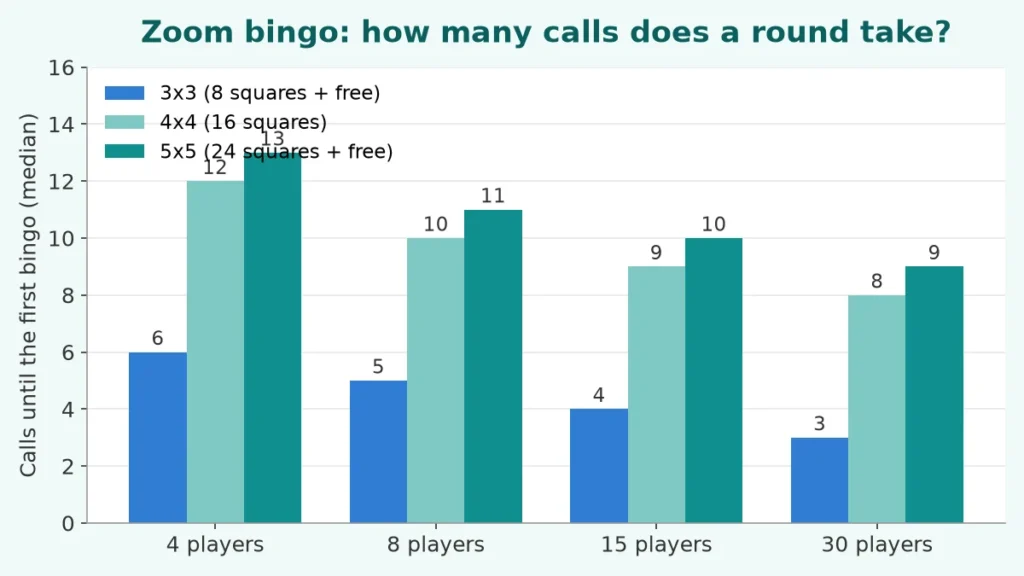 Bar chart of calls until the first Zoom bingo for 3x3, 4x4 and 5x5 cards and 4 to 30 players