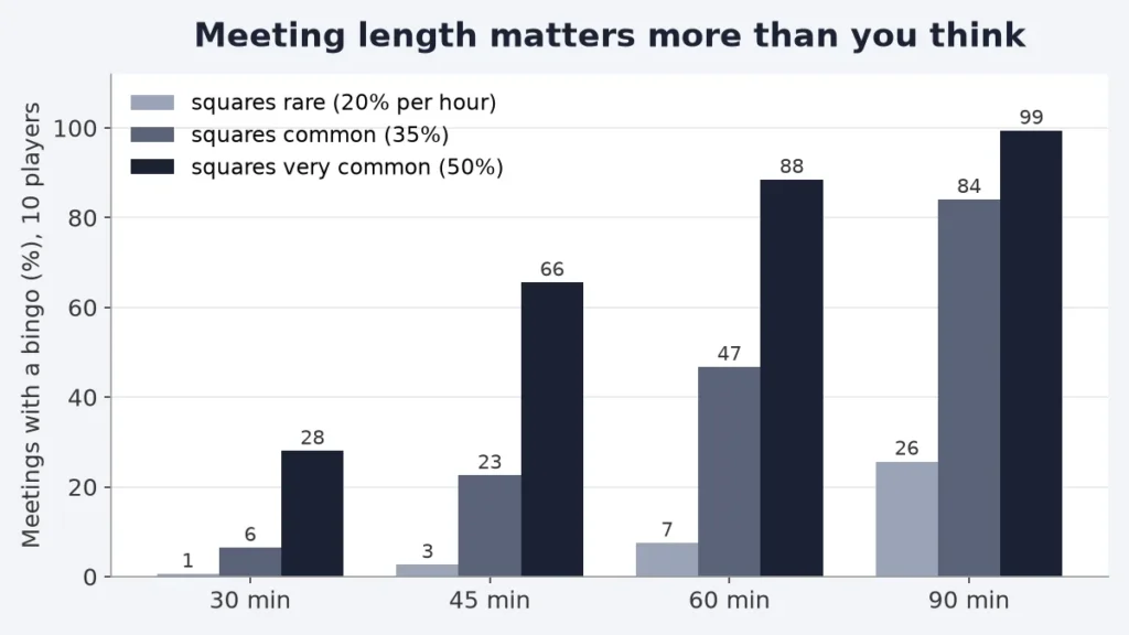 Bar chart of meeting bingo win chance for ten players in 30, 45, 60 and 90 minute meetings