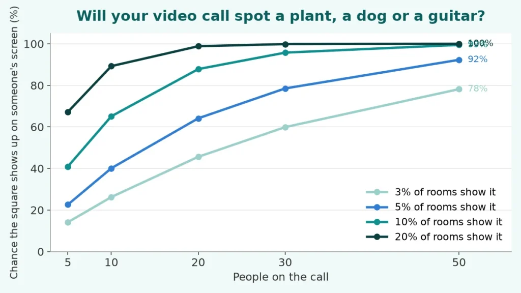 Line chart of the chance that a video call bingo square appears on someone's screen by number of people on the call