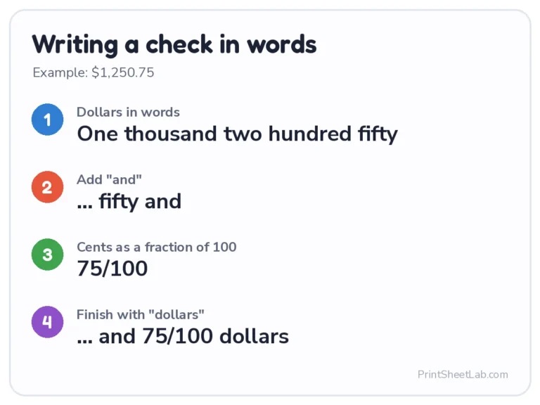 Check writing words: $1,250.75 is One thousand two hundred fifty and 75/100 dollars
