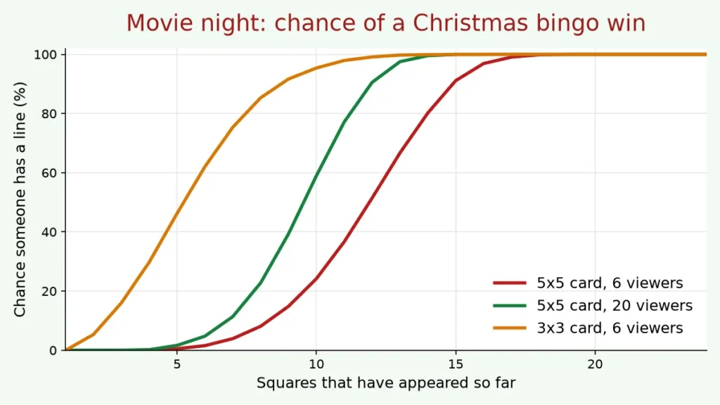 Line chart of the chance of a Christmas bingo winner as holiday squares appear in a movie