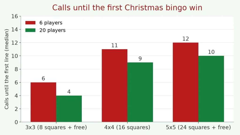 Bar chart of how many calls pass before the first Christmas bingo win, by card size and number of players