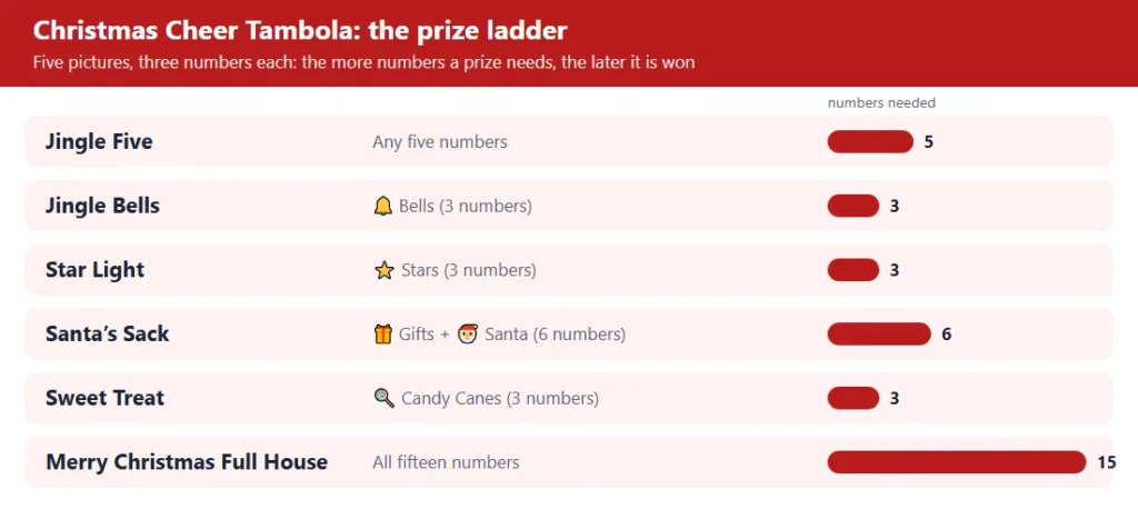 Christmas cheer tambola prize ladder: 6 prizes from the first five to the full house, with the numbers each needs