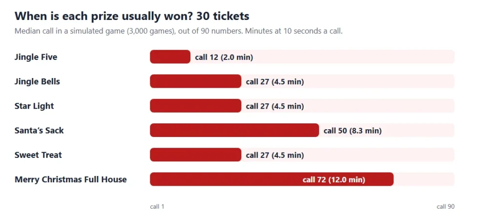 Christmas cheer tambola timing chart: the call on which each of the 6 prizes is usually won