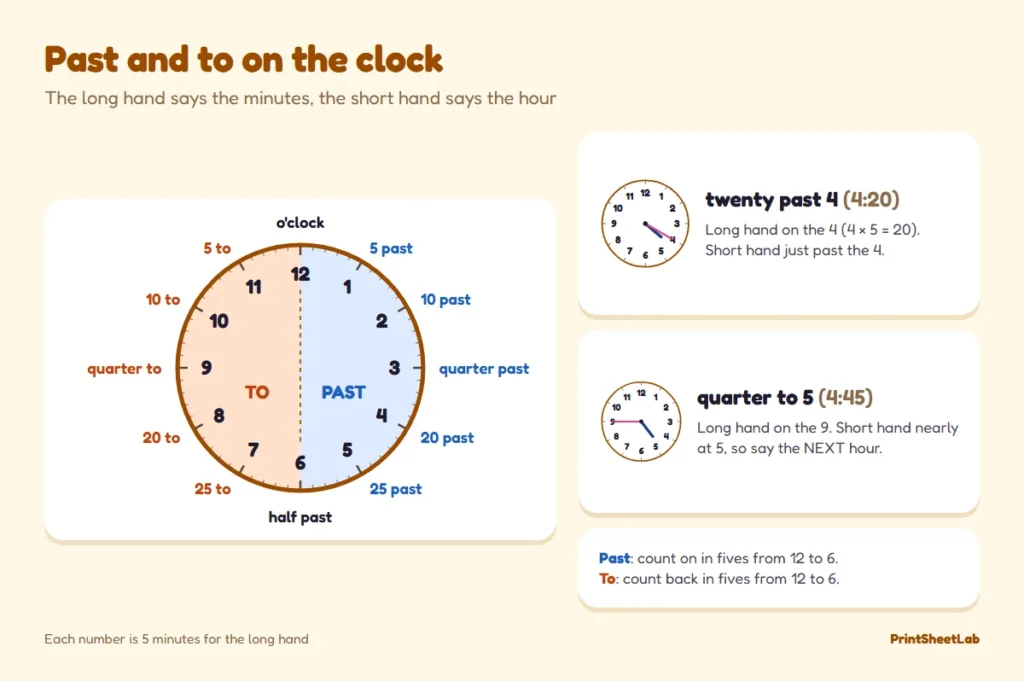 Clock face showing how to teach a child to tell time with past on the right half and to on the left half, plus examples at 4:20 and quarter to 5