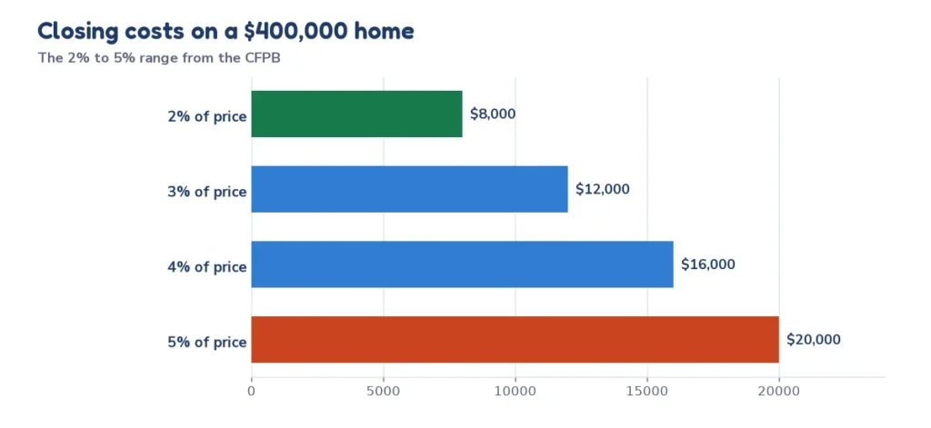 Bar chart of closing costs on a 400,000 dollar home at 2, 3, 4 and 5 percent of the price: 8,000, 12,000, 16,000 and 20,000 dollars
