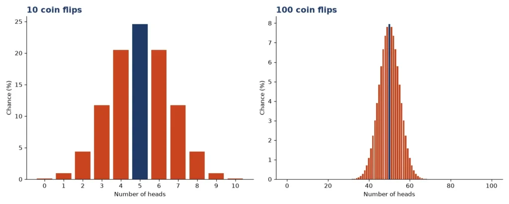 Coin flip chart of the number of heads in 10 and 100 flips