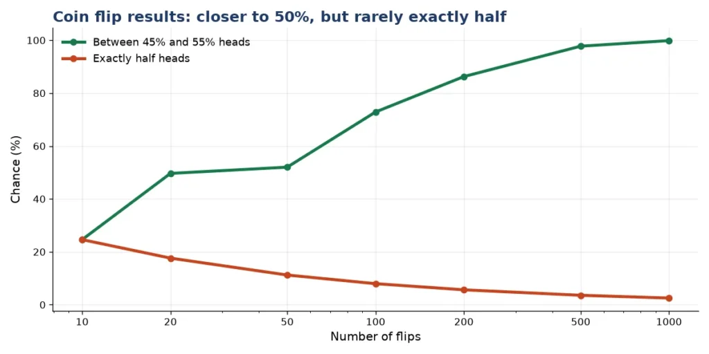 Coin flip chart of how close the heads share gets to 50 percent