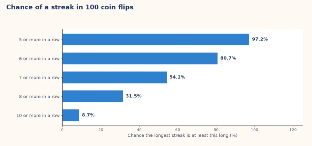 Bar chart of the chance of a streak of at least 5, 6, 7, 8 and 10 identical results in 100 coin flips