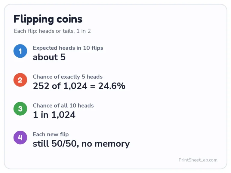 Coin flip probability: chance of exactly 5 heads in 10 flips is 24.6%
