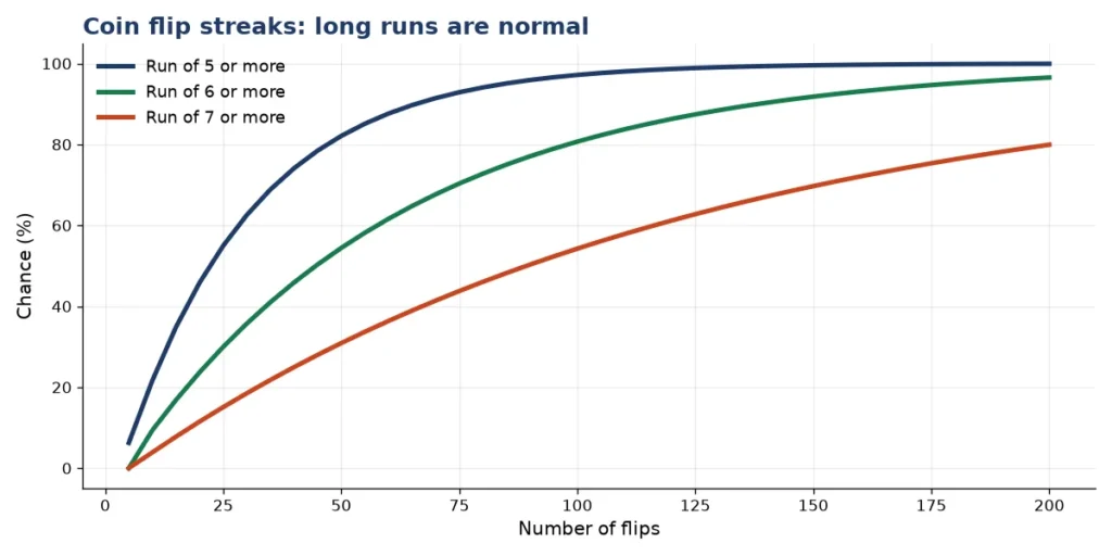 Coin flip streaks chart of the chance of runs of 5, 6 and 7