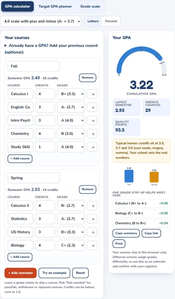 College GPA calculator with two semesters of courses, credits and letter grades, a 3.22 cumulative GPA gauge, semester bars and a what-if list