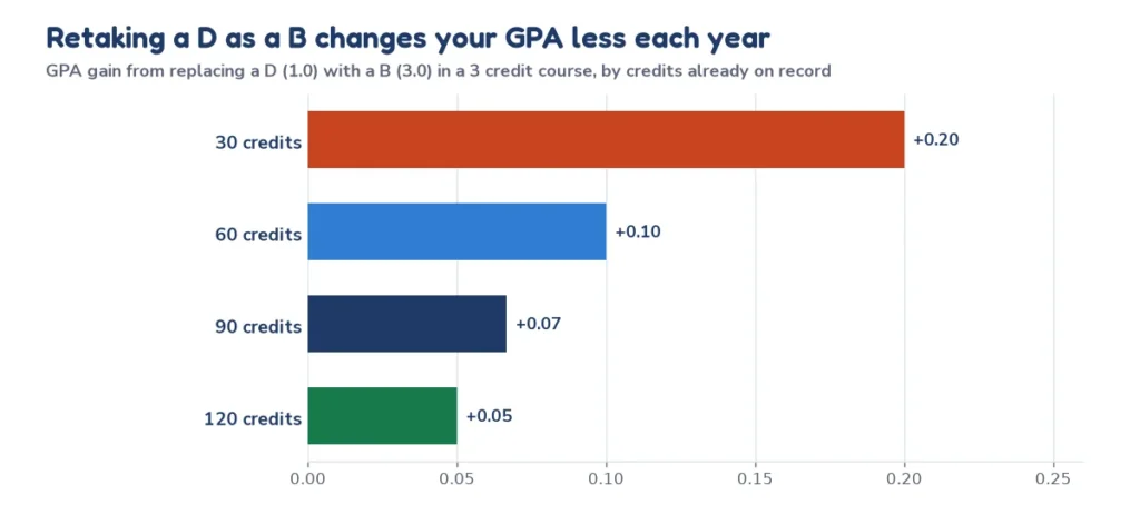 Bar chart of the GPA gain from replacing a D with a B in a 3 credit course at 30, 60, 90 and 120 credits on record