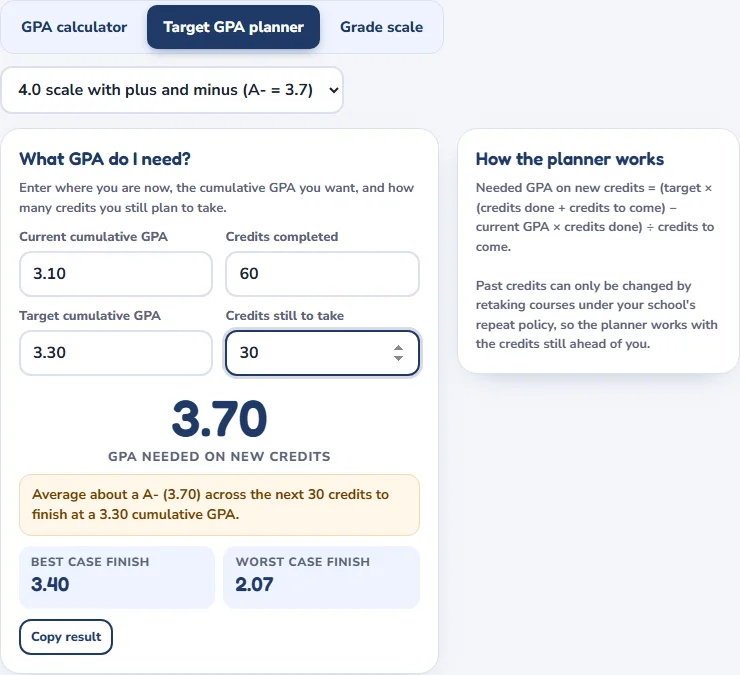 Target GPA planner showing a 3.10 GPA over 60 credits, a 3.30 target over 30 credits and the 3.70 average needed
