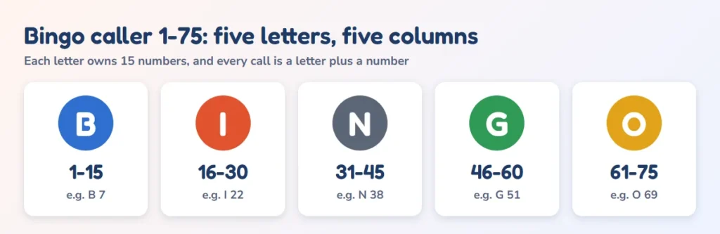 Bingo caller 1-75 columns: B 1-15, I 16-30, N 31-45, G 46-60 and O 61-75