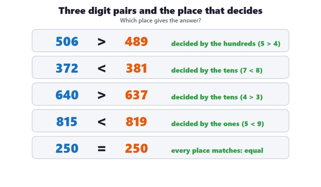 Comparing 2 and 3 digit numbers: five pairs and the place that decides each answer
