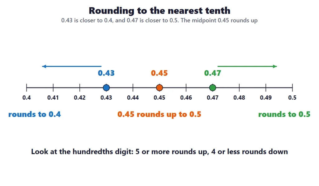 Comparing and rounding decimals: rounding 0.43, 0.45 and 0.47 to the nearest tenth on a number line