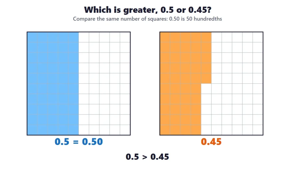 Comparing and rounding decimals: 0.5 is greater than 0.45, shown on two hundred grids