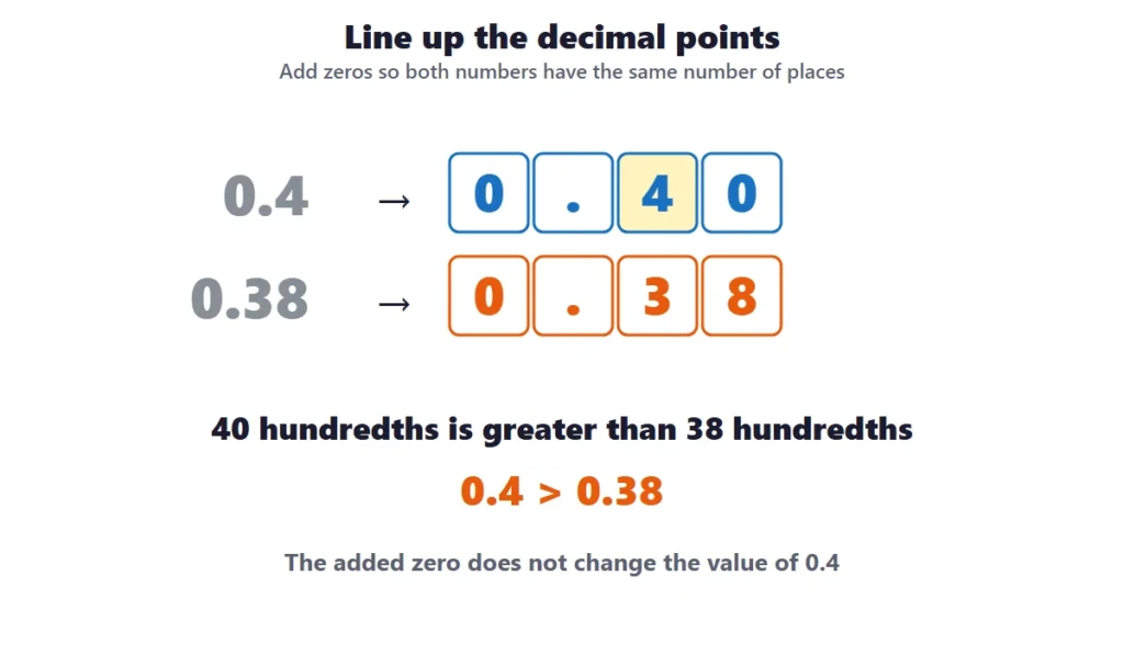 Comparing and rounding decimals: adding a zero to 0.4 to compare it with 0.38