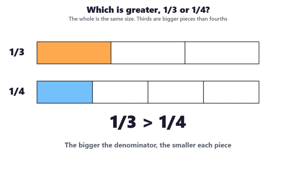 Comparing fractions with bars: 1/3 is greater than 1/4 because thirds are bigger pieces